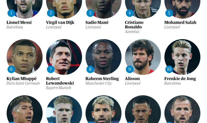 TOP 15 NAJLEPSZYCH piłkarzy świata według ''The Guardian''